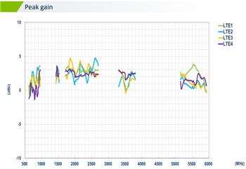 Chart - Taoglas MA963 Guardian 4-in-1 Wall-Mount Antenna